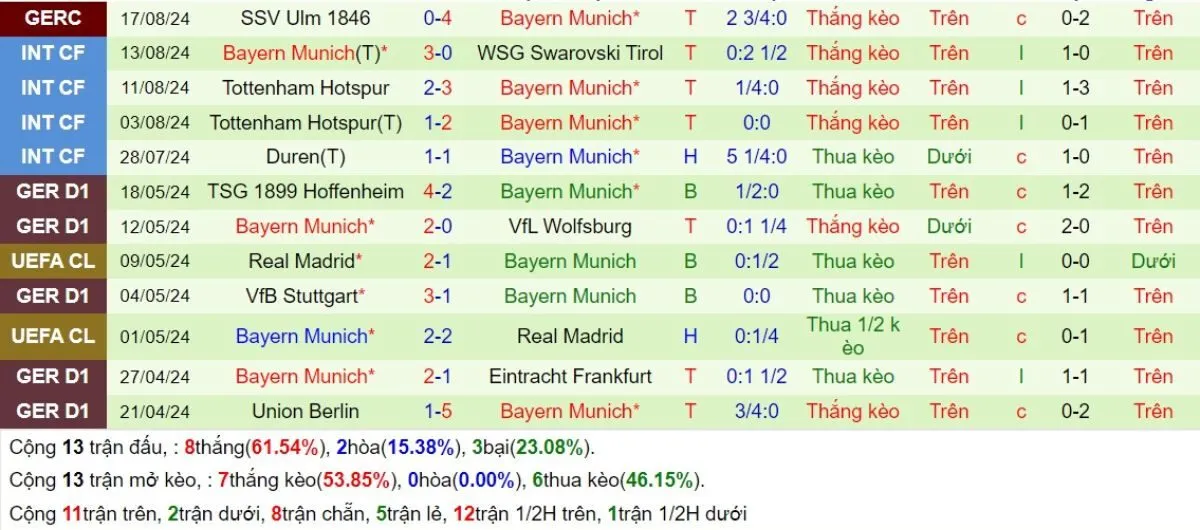 Tip kèo Bundesliga | Wolfsburg vs Bayern Munich 25/08/2024 3 Phong độ Bayern Munich