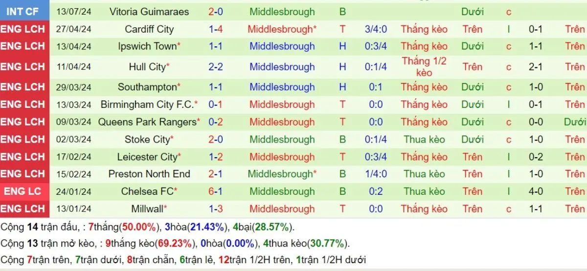 Kèo nhà cái Leeds United vs Middlesbrough 15/08/2024 4 Phong độ Middlesbrough