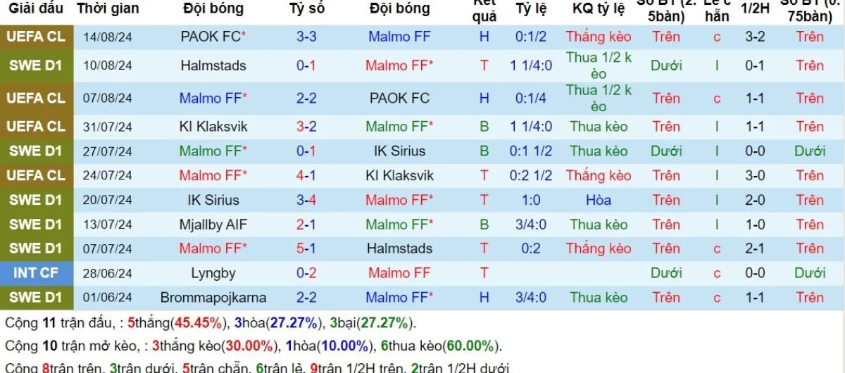 Tip kèo C1 | Malmo FF vs Sparta Prague 22/08/2024 3 Phong độ Malmo FF