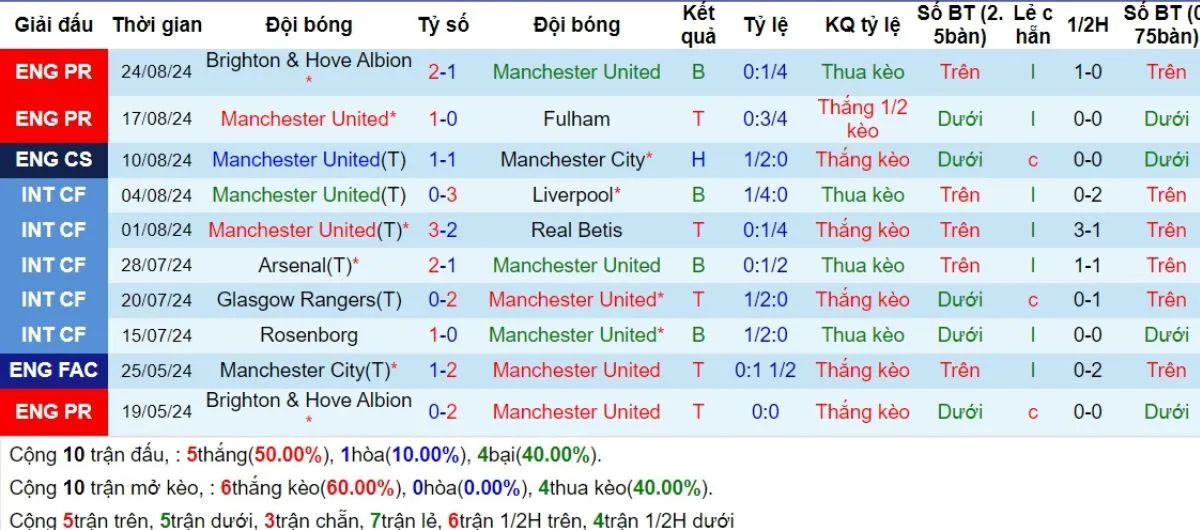 Tip kèo Ngoại hạng Anh | Man United vs Liverpool 01/09/2024 3 Phong độ Man United
