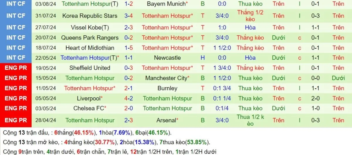 Tip kèo Ngoại hạng Anh | Leicester vs Tottenham 20/08/2024 4 Phong độ Tottenham