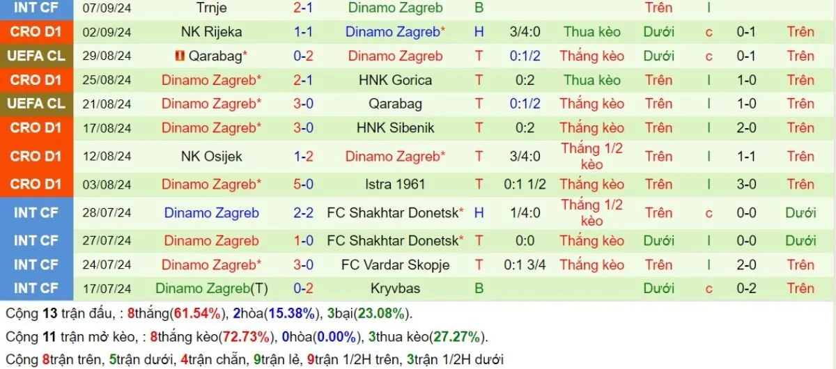 Kèo nhà cái C1 | Bayern Munich vs Dinamo Zagreb 18/09/2024 4 Phong độ Dinamo Zagreb