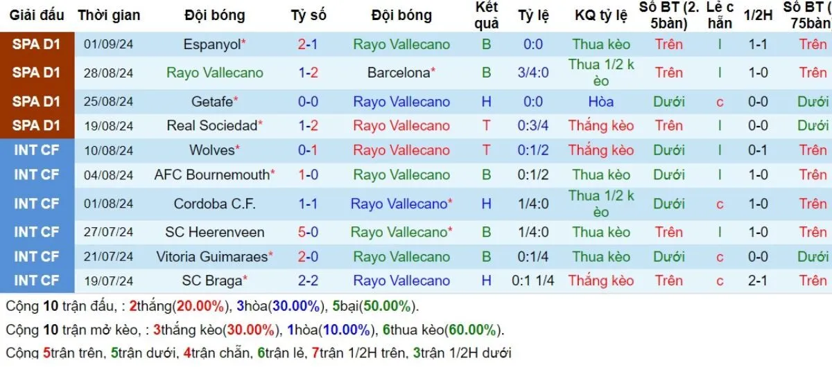 Kèo nhà cái La Liga | Vallecano vs Osasuna 17/09/2024 3 Phong độ Vallecano