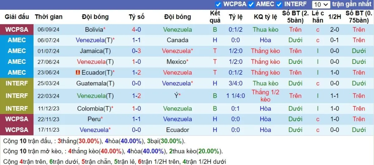 Tỷ lệ kèo | Venezuela vs Uruguay 11/09/2024 3 Phong độ Venezuela