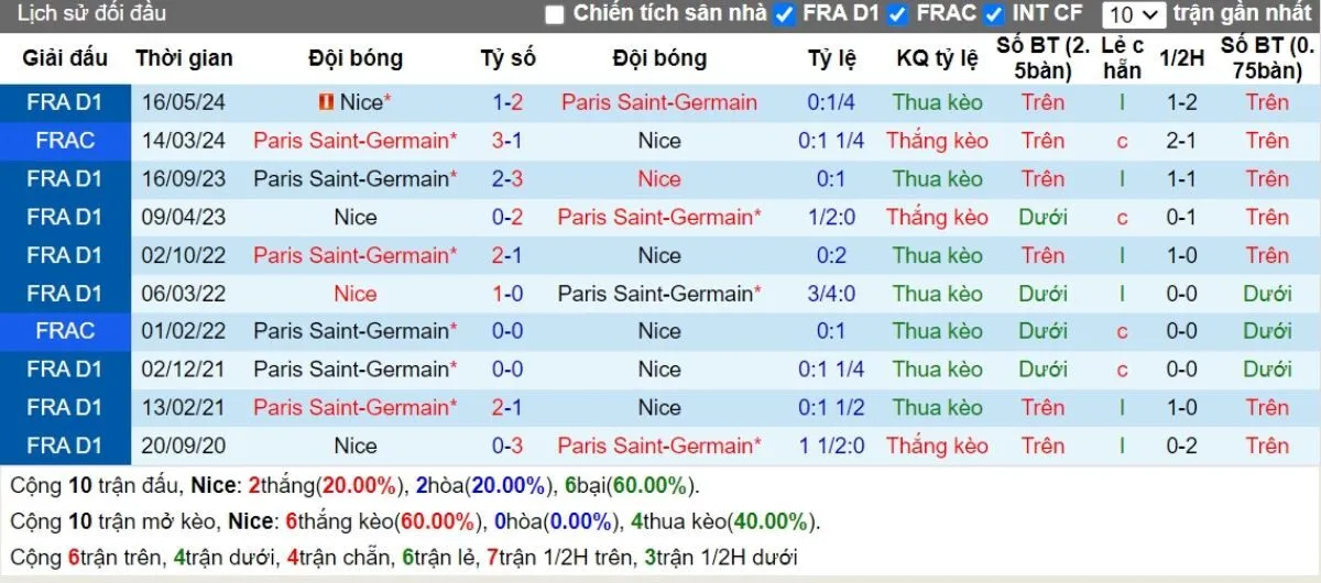 Tỷ lệ kèo Ligue 1 | Nice vs PSG 07/10/2024 2 Lịch sử đối đầu