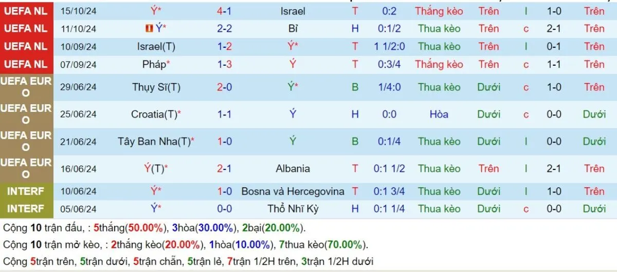 Soi kèo nhà cái | Italia vs Pháp 18/11/2024 3 Phong độ Italia
