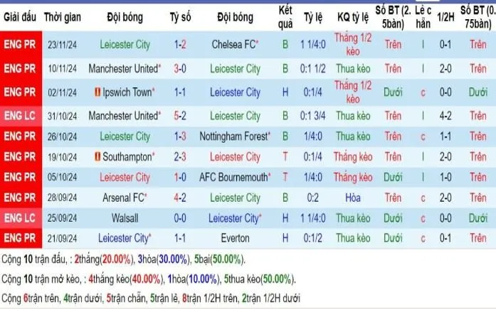 Soi kèo Ngoại hạng Anh | Leicester City vs West Ham 04/12/2024 3 Phong độ Leicester City