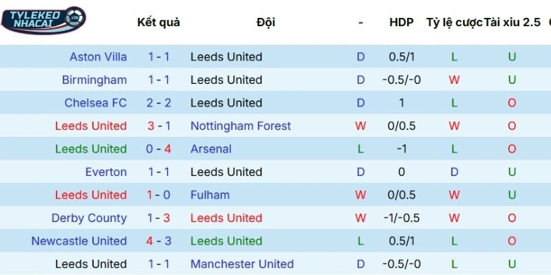 Kèo Nhà Cái Leeds United Vs Manchester City Hôm Nay Ngày 01/03/2026 - NHA 3 Chuỗi trận mới nhất của Leeds United