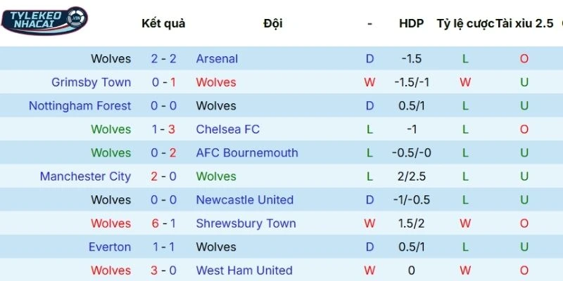 Kèo Nhà Cái Wolves Vs Aston Villa Hôm Nay Ngày 28/02/2026 - NHA 3 Dấu ấn thi đấu gần đây của Wolves
