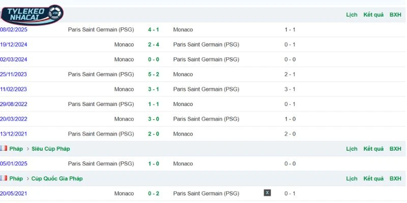 Tỷ Lệ Kèo Nhà Cái Monaco Vs PSG Hôm Nay Ngày 18/02/2026 - C1 5 Thành tích so tài trong quá khứ