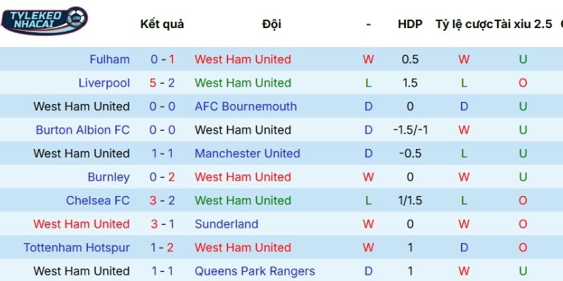 Soi Kèo Nhà Cái West Ham Vs Man City Hôm Nay Ngày 15/03/2026 - NHA 3 Chuỗi trận vừa qua của West Ham
