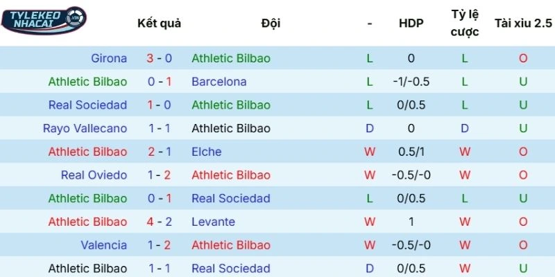 Kèo Nhà Cái Athletic Club Vs Real Betis Hôm Nay Ngày 23/03/2026 - La Liga 3 Diễn biến phong độ của Athletic Club