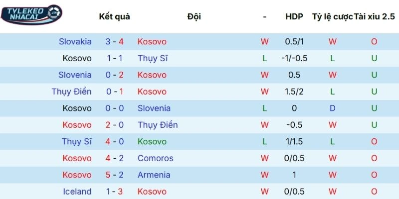 Phong độ thi đấu thời gian qua của Kosovo