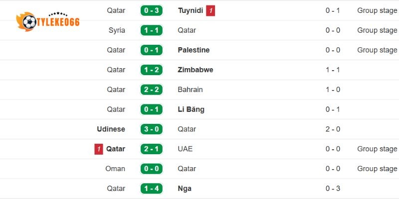 Kết quả thi đấu của Qatar
