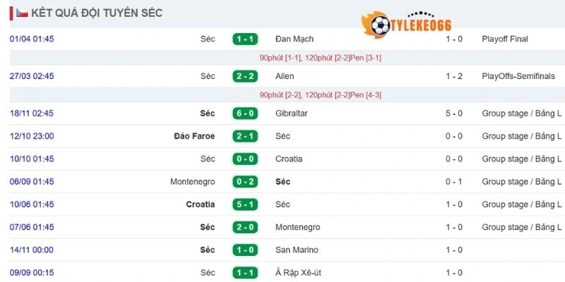 Soi Kèo Hôm Nay CH Séc Vs Mexico - Bảng A World Cup 08h00 25/06/2026 1 Phong độ CH Séc